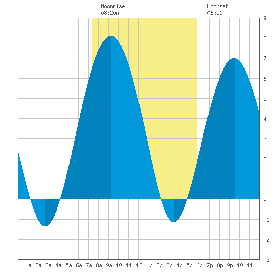 Summerhouse Point tide chart for Sunday, January 22, 2023