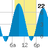 Summerhouse Point tide chart for Sunday, January 22, 2023