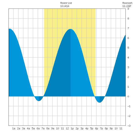 Summerhouse Point tide chart for Thursday, January 26, 2023