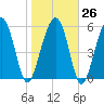 Summerhouse Point tide chart for Thursday, January 26, 2023