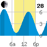 Summerhouse Point tide chart for Saturday, January 28, 2023