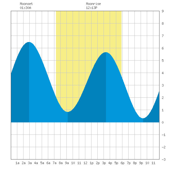 Summerhouse Point tide chart for Sunday, January 29, 2023