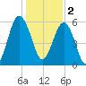 Summerhouse Point tide chart for Monday, January 2, 2023