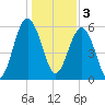 Summerhouse Point tide chart for Tuesday, January 3, 2023