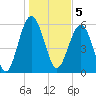 Summerhouse Point tide chart for Thursday, January 5, 2023