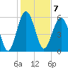 Summerhouse Point tide chart for Saturday, January 7, 2023