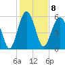 Summerhouse Point tide chart for Sunday, January 8, 2023