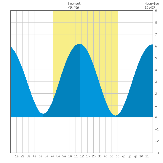 Summerhouse Point tide chart for Friday, February 10, 2023