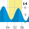 Summerhouse Point tide chart for Tuesday, February 14, 2023