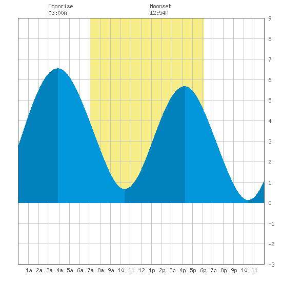 Summerhouse Point tide chart for Wednesday, February 15, 2023