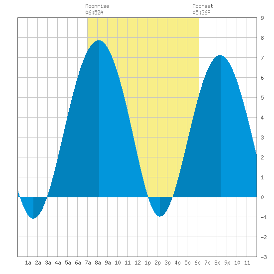 Summerhouse Point tide chart for Sunday, February 19, 2023