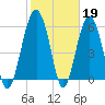Summerhouse Point tide chart for Sunday, February 19, 2023