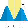 Summerhouse Point tide chart for Wednesday, February 1, 2023