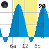 Summerhouse Point tide chart for Monday, February 20, 2023