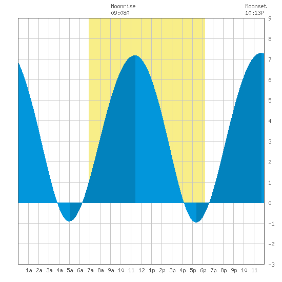 Summerhouse Point tide chart for Thursday, February 23, 2023