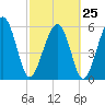 Summerhouse Point tide chart for Saturday, February 25, 2023