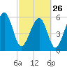 Summerhouse Point tide chart for Sunday, February 26, 2023