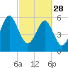 Summerhouse Point tide chart for Tuesday, February 28, 2023