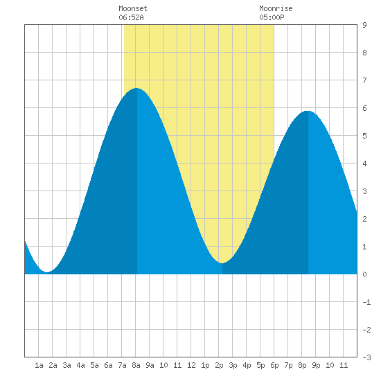 Summerhouse Point tide chart for Saturday, February 4, 2023