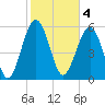 Summerhouse Point tide chart for Saturday, February 4, 2023