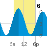Summerhouse Point tide chart for Monday, February 6, 2023