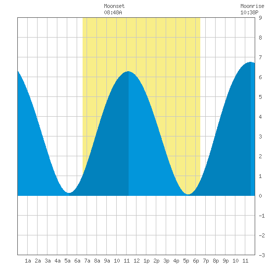 Summerhouse Point tide chart for Saturday, March 11, 2023