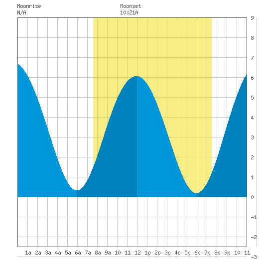 Summerhouse Point tide chart for Sunday, March 12, 2023