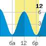 Summerhouse Point tide chart for Sunday, March 12, 2023
