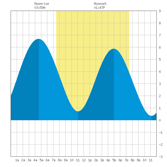 Summerhouse Point tide chart for Thursday, March 16, 2023