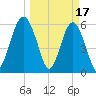 Summerhouse Point tide chart for Friday, March 17, 2023