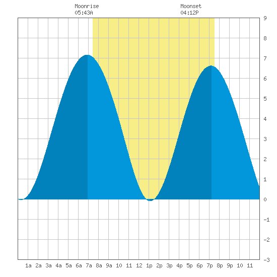 Summerhouse Point tide chart for Saturday, March 18, 2023