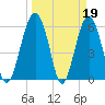 Summerhouse Point tide chart for Sunday, March 19, 2023