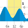 Summerhouse Point tide chart for Wednesday, March 1, 2023