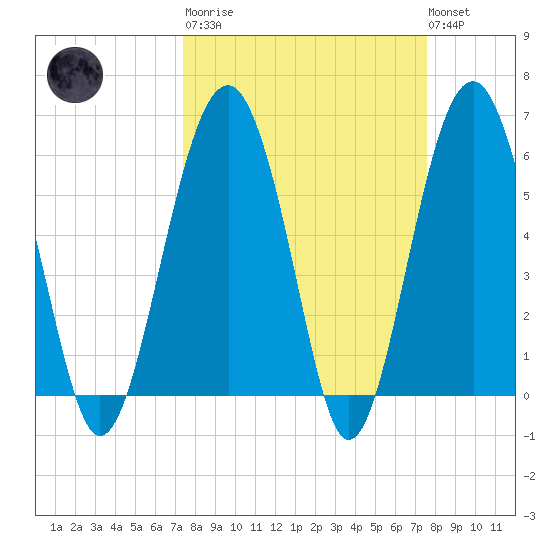 Summerhouse Point tide chart for Tuesday, March 21, 2023