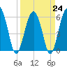 Summerhouse Point tide chart for Friday, March 24, 2023