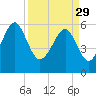 Summerhouse Point tide chart for Wednesday, March 29, 2023
