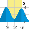 Summerhouse Point tide chart for Thursday, March 2, 2023