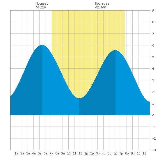 Summerhouse Point tide chart for Friday, March 31, 2023