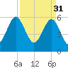 Summerhouse Point tide chart for Friday, March 31, 2023