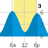 Summerhouse Point tide chart for Friday, March 3, 2023
