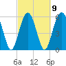 Summerhouse Point tide chart for Thursday, March 9, 2023
