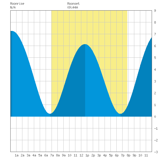 Summerhouse Point tide chart for Monday, April 10, 2023