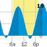 Summerhouse Point tide chart for Wednesday, April 19, 2023