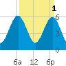 Summerhouse Point tide chart for Saturday, April 1, 2023