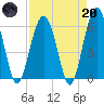 Summerhouse Point tide chart for Thursday, April 20, 2023