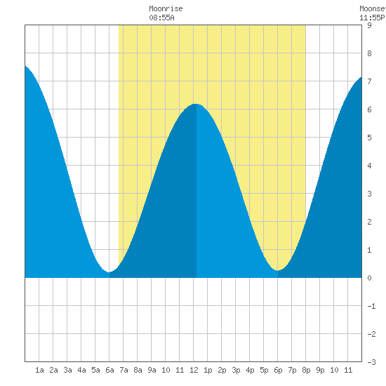 Summerhouse Point tide chart for Sunday, April 23, 2023