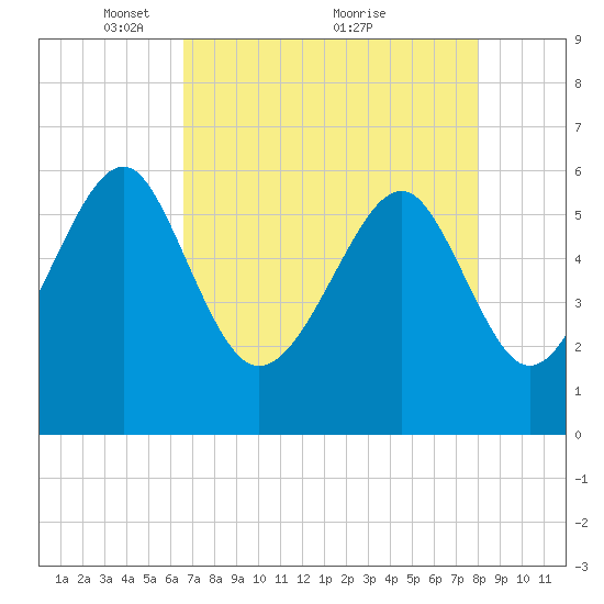 Summerhouse Point tide chart for Friday, April 28, 2023
