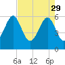 Summerhouse Point tide chart for Saturday, April 29, 2023
