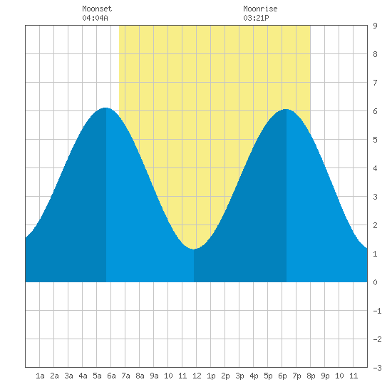 Summerhouse Point tide chart for Sunday, April 30, 2023