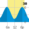 Summerhouse Point tide chart for Sunday, April 30, 2023